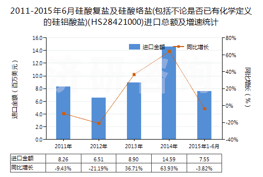 2011-2015年6月硅酸復鹽及硅酸絡鹽(包括不論是否已有化學定義的硅鋁酸鹽)(HS28421000)進口總額及增速統計 2011-2015年6月硅酸復鹽及硅酸絡鹽(包括不論是否已有化學定義的硅鋁酸鹽)(HS28421000)進口總額及增速統計